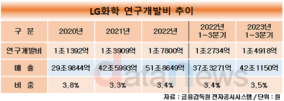 [취재] LG화학, R&D 확대 지속…특허도 1년 새 1681개 늘어