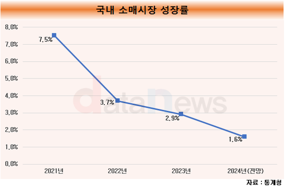 [취재]유통업계, 소비자 지갑 닫히자…희망퇴직 줄줄이 단행