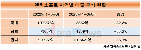 [1차/취재]엔씨소프트, 콘솔 앞세워 낮은 해외비중 약점 지운다