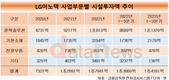 [취재] LG이노텍, 전장 시설투자액 두 배 늘어…문혁수 체제서 성과 거둔다