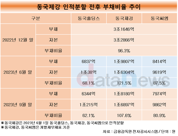 [취재] 동국제강, 인적분할 이후 부채비율 안정세 뚜렷