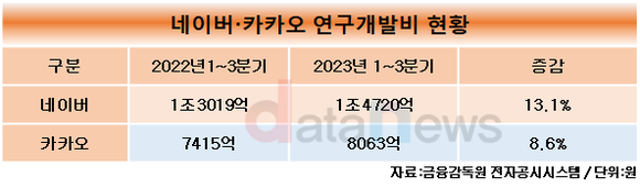 [취재] 역대 연구개발비 투자한 네이버, 카카오보다 AI 사업 앞서간다