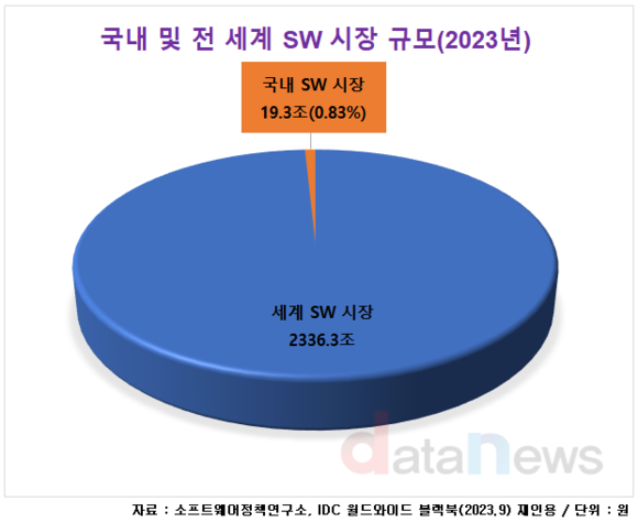 [작성중]국내 SW시장, 전 세계 0.8% 불과… “기울어진 운동장 바로잡아야”