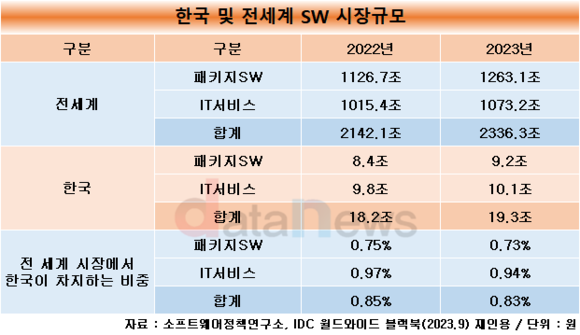 [작성중]국내 SW시장, 전 세계 0.8% 불과… “기울어진 운동장 바로잡아야”