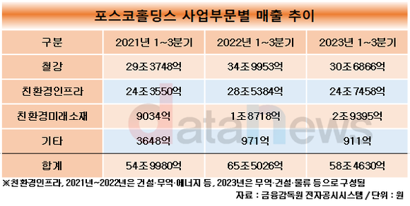 [취재] 포스코홀딩스, 친환경 미래소재 기업으로 변모중…매출 성장 이어져