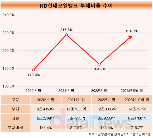 [취재] HD현대오일뱅크, 재무구조 다시 빨간불…친환경 확대 부담될 듯