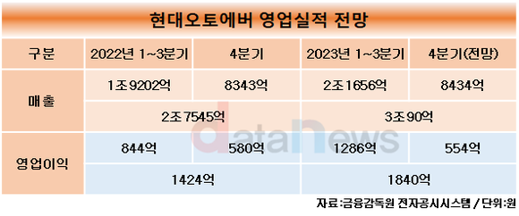 [취재] 현대오토에버, 스마트팩토리 구축 수혜…차량용 SW사업으로 실적 개선