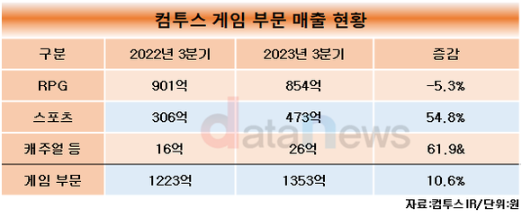 [취재] 컴투스, 역대 실적 달성한 야구게임…연구개발에도 진심