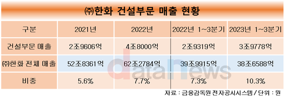 [1차/취재]㈜한화 건설부문, 1년 만에 전사 매출 10% 책임