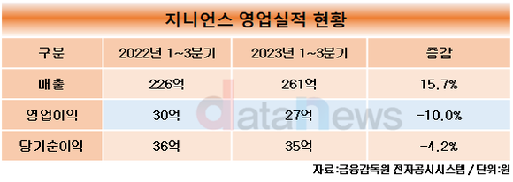 [취재] 지니언스, EDR 사업 본격 성장 궤도 진입해…역대매출 전망