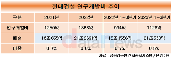 [취재] 현대건설, 층간소음 해결 속도…연구소 세우고 기술 결합된 패키지 구축