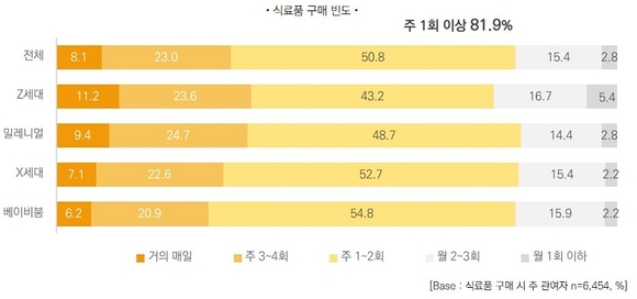 롯데멤버스 라임, ‘내일, 우리는’ 식생활편 1탄…엔데믹에도 외식보다 ‘집밥’ 선호