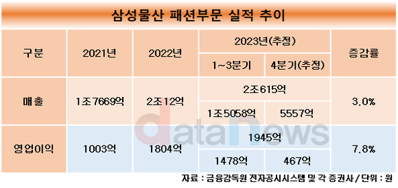 [취재]이준서 삼성물산 패션 부문장, 지난해 이어 올해도 최대 매출 써내나