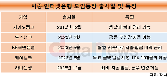 [1차/취재]시중은행 ‘모임통장’ 잇따라 참전…카뱅은 이용자 1000만 육박