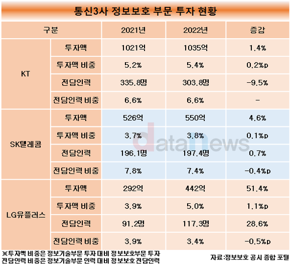 [취재] 통신3사, 정보보호 투자액 상위 10대 기업에 들어가…1위는 KT