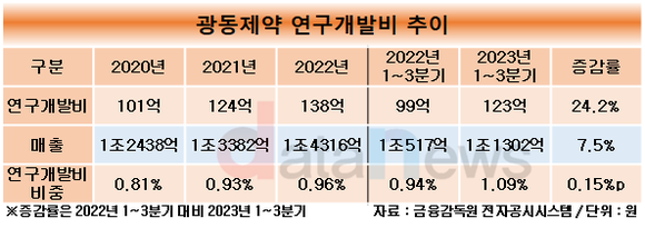 [취재]광동제약, 너무 짠 연구개발 투자…3년 연속 연구개발 비중 1%대 밑돌아