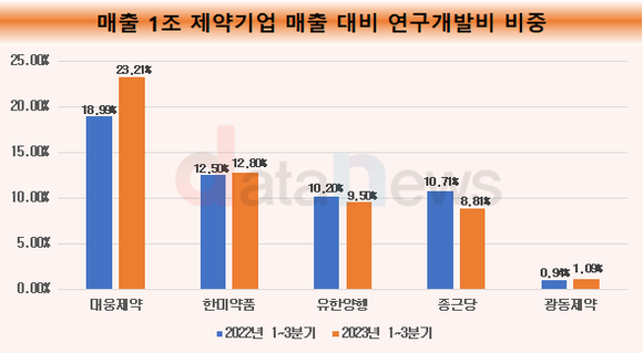 [1차/취재]광동제약, 연구개발비 늘렸지만…여전히 너무 짠 R&D 투자