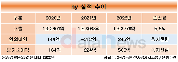 [취재/수정중]종합유통기업 외친 hy, 800억 들여 부릉 인수했는데…시너지는 언제쯤