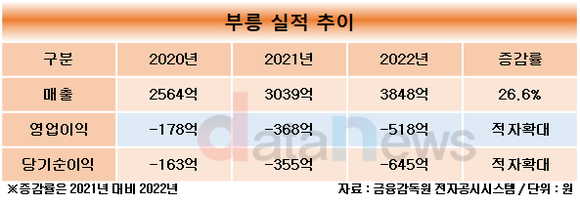 [취재/수정중]종합유통기업 외친 hy, 800억 들여 부릉 인수했는데…시너지는 언제쯤