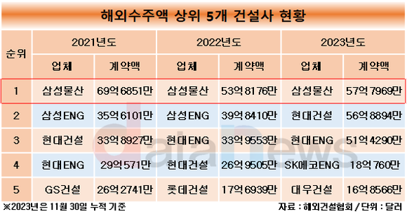 [취재] 삼성물산, 해외수주 1위 자리 굳혔다…3년 연속 선두