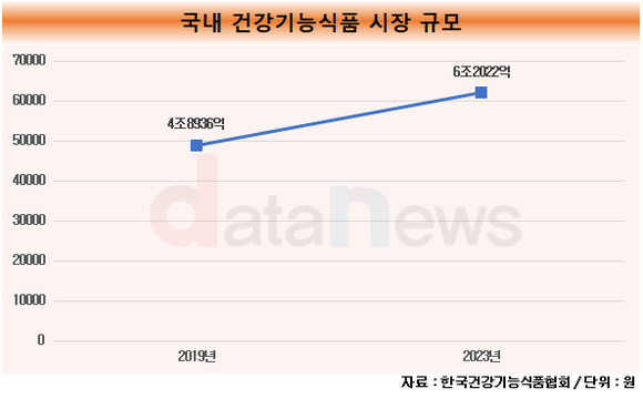 [취재]농심, 건기식 향한 잰걸음…자체 소재 개발도 나서