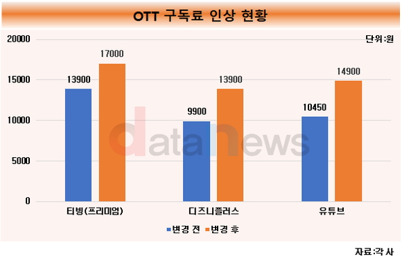 [취재] 통신3사, 주요 OTT 구독료 인상…결합 요금제는 유지