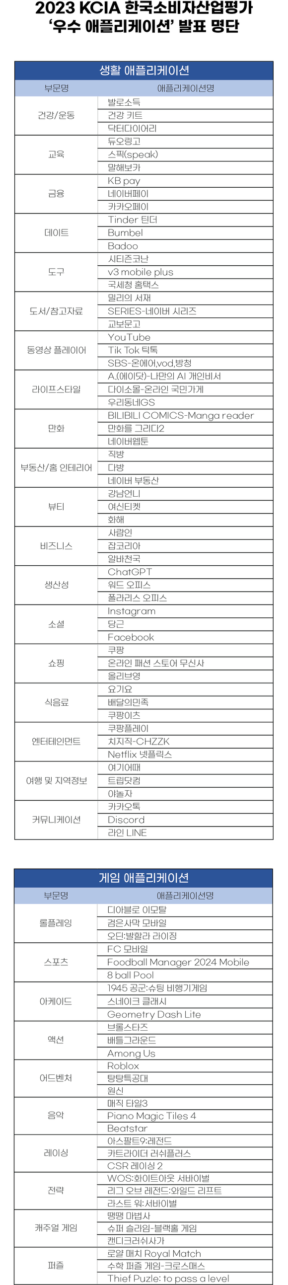 KCA한국소비자평가, 2023 KCIA 한국소비자산업평가 ‘애플리케이션’ 우수 명단 발표