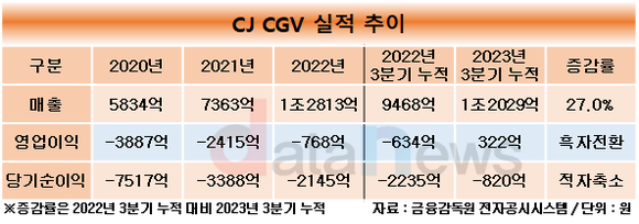 [취재]허민회 체제 CJ CGV, 특별상영관 늘린다…연구 개발 확대