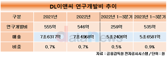 [취재] DL이앤씨, 모듈러 기술 확보 힘써…신사업 확장 나선다