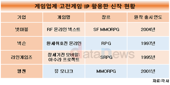 [1차/취재]게임업계, 가성비 좋은 ‘옛날 게임’ 부활 재미 톡톡