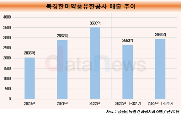 한미약품, 중국에서 날개 달았다…북경한미 매출 3년 연속↑