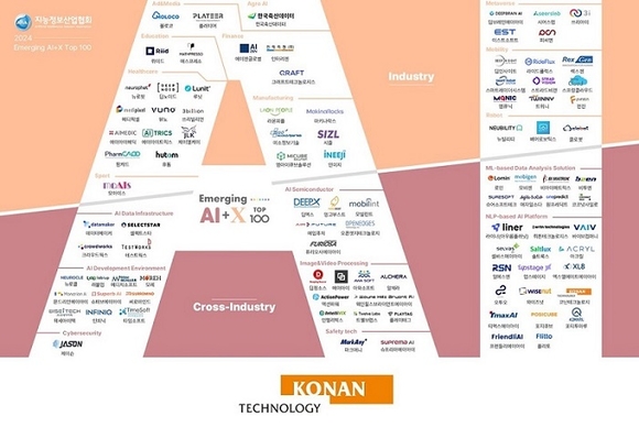 코난테크놀로지, AI+X Top100 4년 연속 선정
