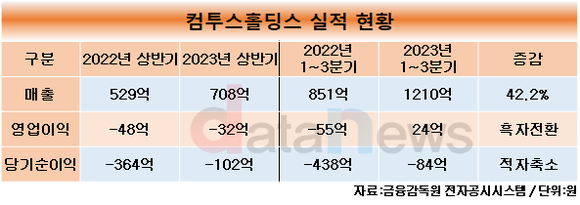 [취재] 흑자전환 성공한 컴투스홀딩스 정철호 체제, 블록체인 생태계 확장 본격화