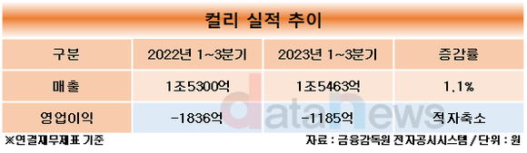 [취재]헬로네이처 쓴맛 본 BGF리테일, 컬리와 손잡고 온라인 시장 재도약 성공할까