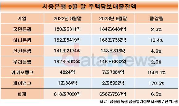 [취재]카뱅, 주담대 갈아타기 인기몰이…4대은행 중심 판 변동 일으키나