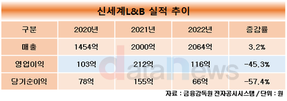 [취재]송현석 체제 신세계L&B, 신사업 위스키 접고 와인에 집중한다