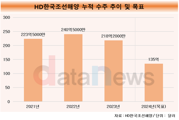 [취재] HD한국조선해양, 연간 수주 목표 보수적으로…양보다 질 집중