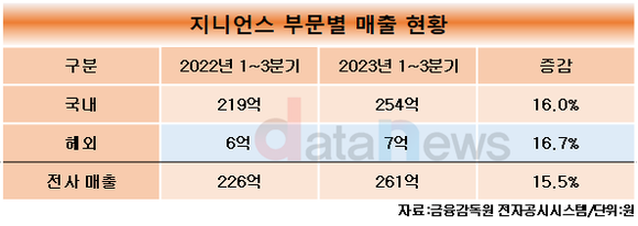 [취재] 지니언스, 중동 시장에서 성장세…해외 영역 확대 노력중