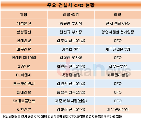 [1차/취재]위기의 건설업계, CFO 절반 이상 바꿨다