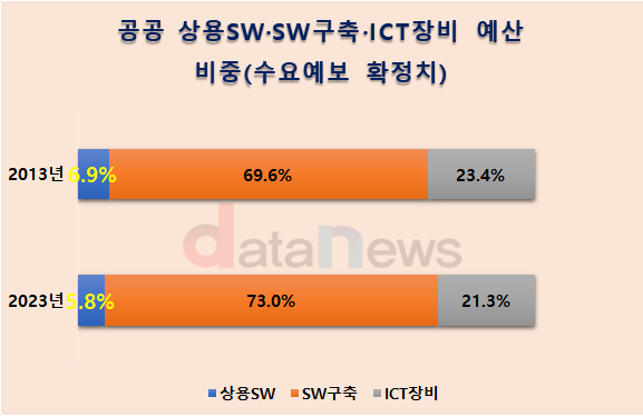 [취재]공공 상용SW 예산 비중 10년 전보다 줄었다