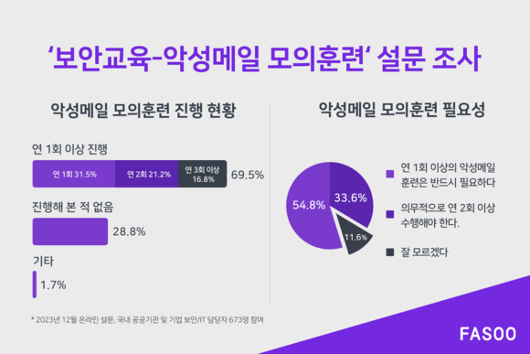 파수 설문, 기업ž기관의 70% “악성메일 모의훈련 연 1회 이상 진행 중”