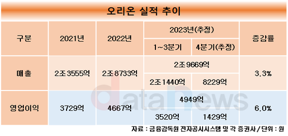 [취재]오리온, 레고켐바이오사이언스 인수 득일까 독일까