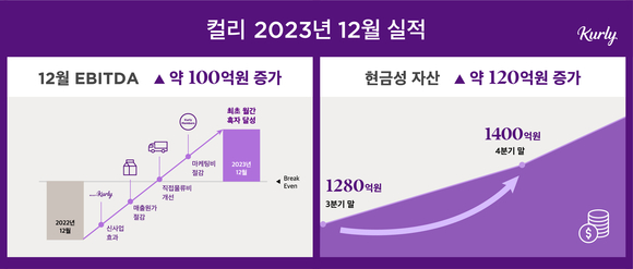 컬리, 창업 9년 만에 돈 벌었다…첫 월간 EBITDA 흑자 기록