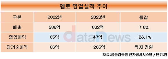 엠로, 지난해 최대 매출 600억 원 돌파…해외 도약 본격화