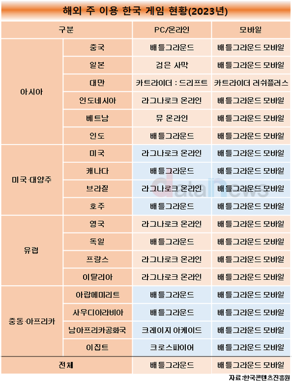 [취재] 해외 시장에서 인기 끈 크래프톤, 올해는 다양한 IP로 성장 노린다