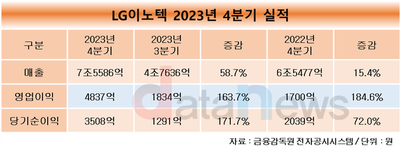 LG이노텍, 지난해 매출 20조6053억…사상 첫 20조 돌파