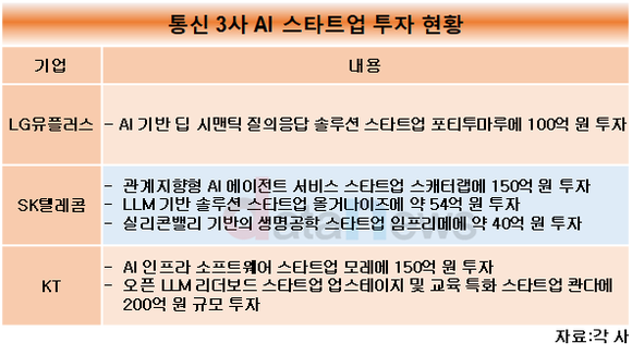 [취재] 통신 3사, AI 분야 스타트업 협력 늘린다