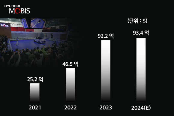 현대모비스, 작년 해외 수주 12조 넘었다