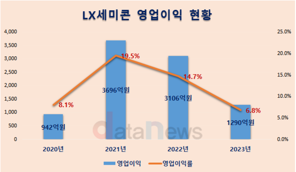 [취재]백전노장 이윤태, LX세미콘 되살릴 수 있을까?