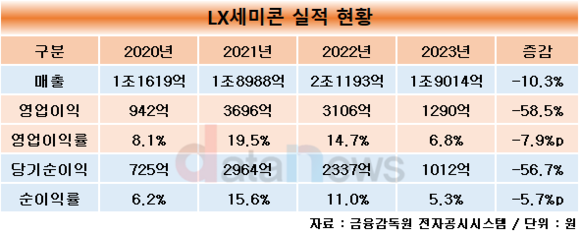 [취재]백전노장 이윤태, LX세미콘 되살릴 수 있을까?